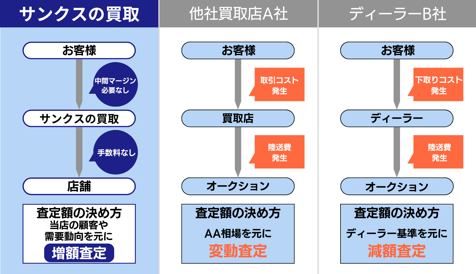 サンクスの買取は中間マージン・手数料なし